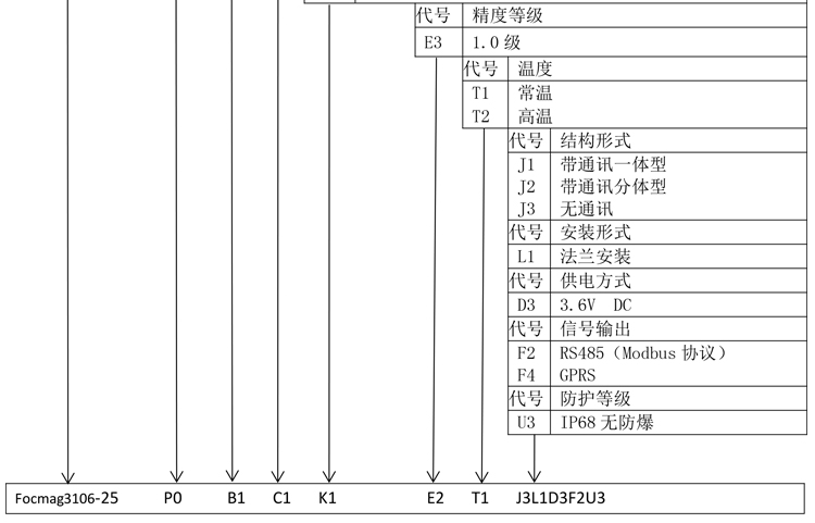 水表型电磁流量计产品选型