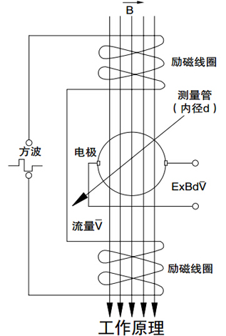 智能电磁流量计工作原理