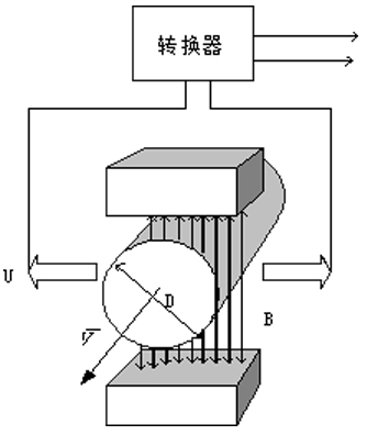 Focmag3102智能电磁流量计工作原理