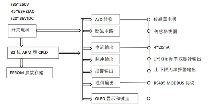 Focmag3102智能电磁流量计工作原理